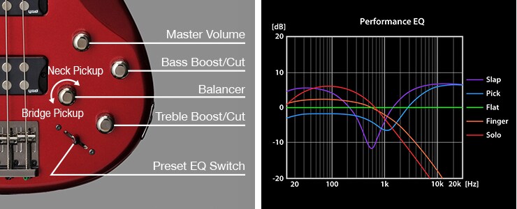 Yamaha TRBX304 control layout and Performance EQ curve chart
